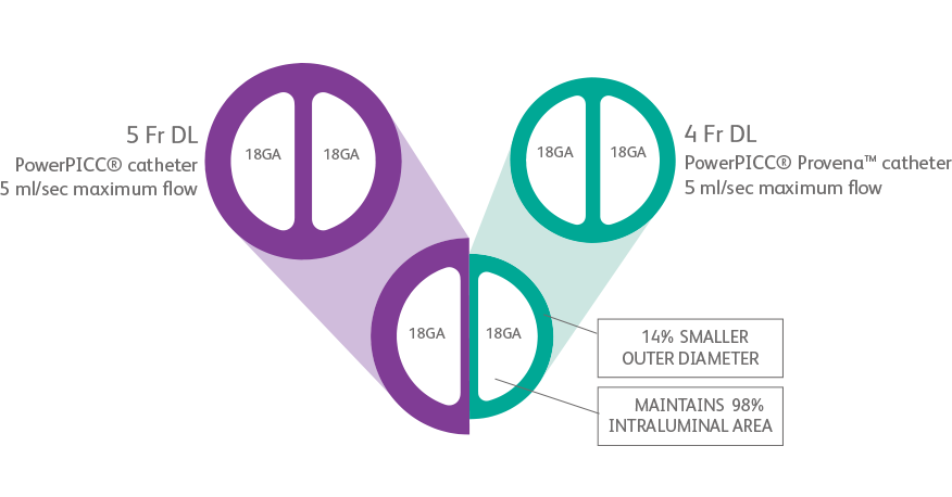5 Fr PowerPICC® catheter VS 4 Fr DL PowerPICC® Provena™ catheter lumen comparison