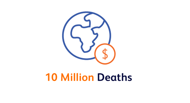 <p><b>10 million deaths</b> and<b> more than $1 trillion</b> in lost global production projected by 2050 as a result of AMR. <sup>7-9</sup></p>
