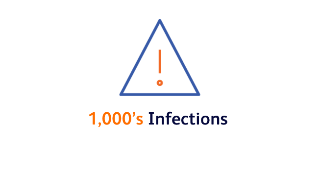 <p><b>Common infections are know killing hundreds of thousands of people</b> every year because bacteria have become resistant to treatment. This includes historically treatable illnesses,&nbsp; such as pneumonia, healthcare-associated infections (HAIs) and now, foodborne ailments.<sup>5</sup></p>
